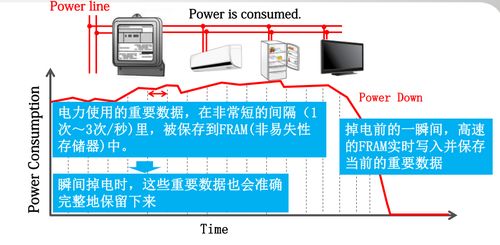 新基建風(fēng)口下，關(guān)鍵數(shù)據(jù)存儲器如何撐起表計市場升級大旗
