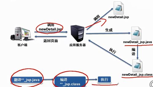 JavaWeb深入學(xué)習(xí) JSP執(zhí)行機(jī)制與數(shù)據(jù)傳遞及存儲技術(shù)解析