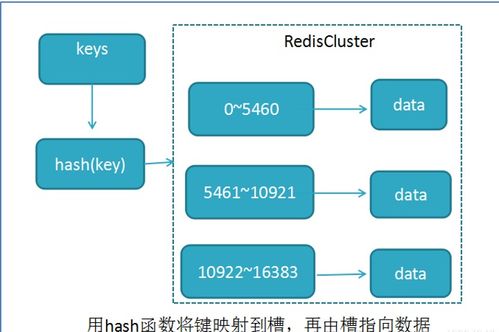Redis集群算法、持久化策略與內存優化 數據處理和存儲支持深度剖析